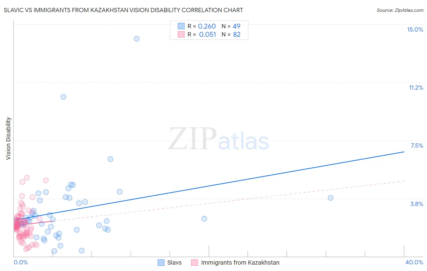 Slavic vs Immigrants from Kazakhstan Vision Disability