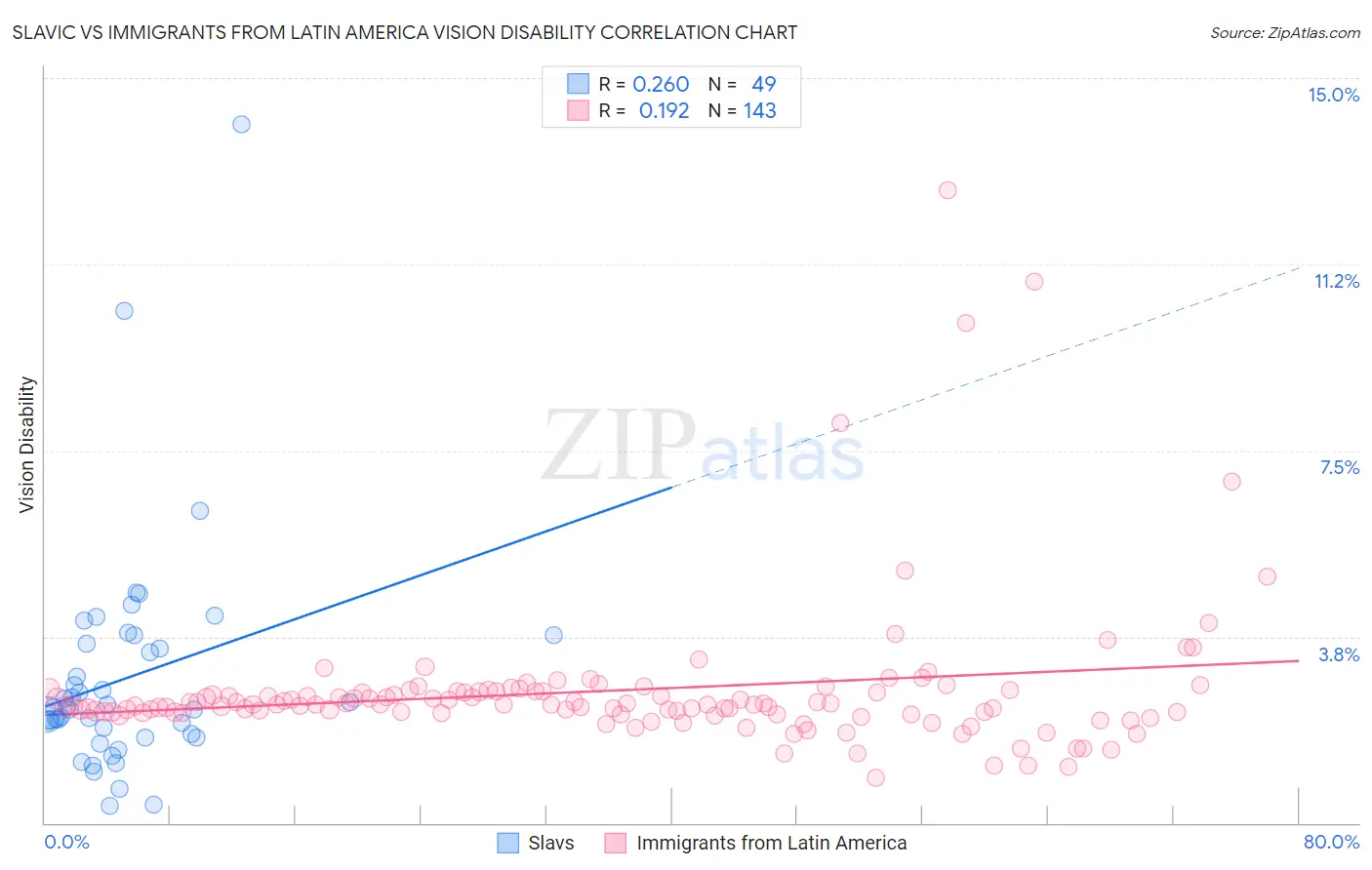 Slavic vs Immigrants from Latin America Vision Disability
