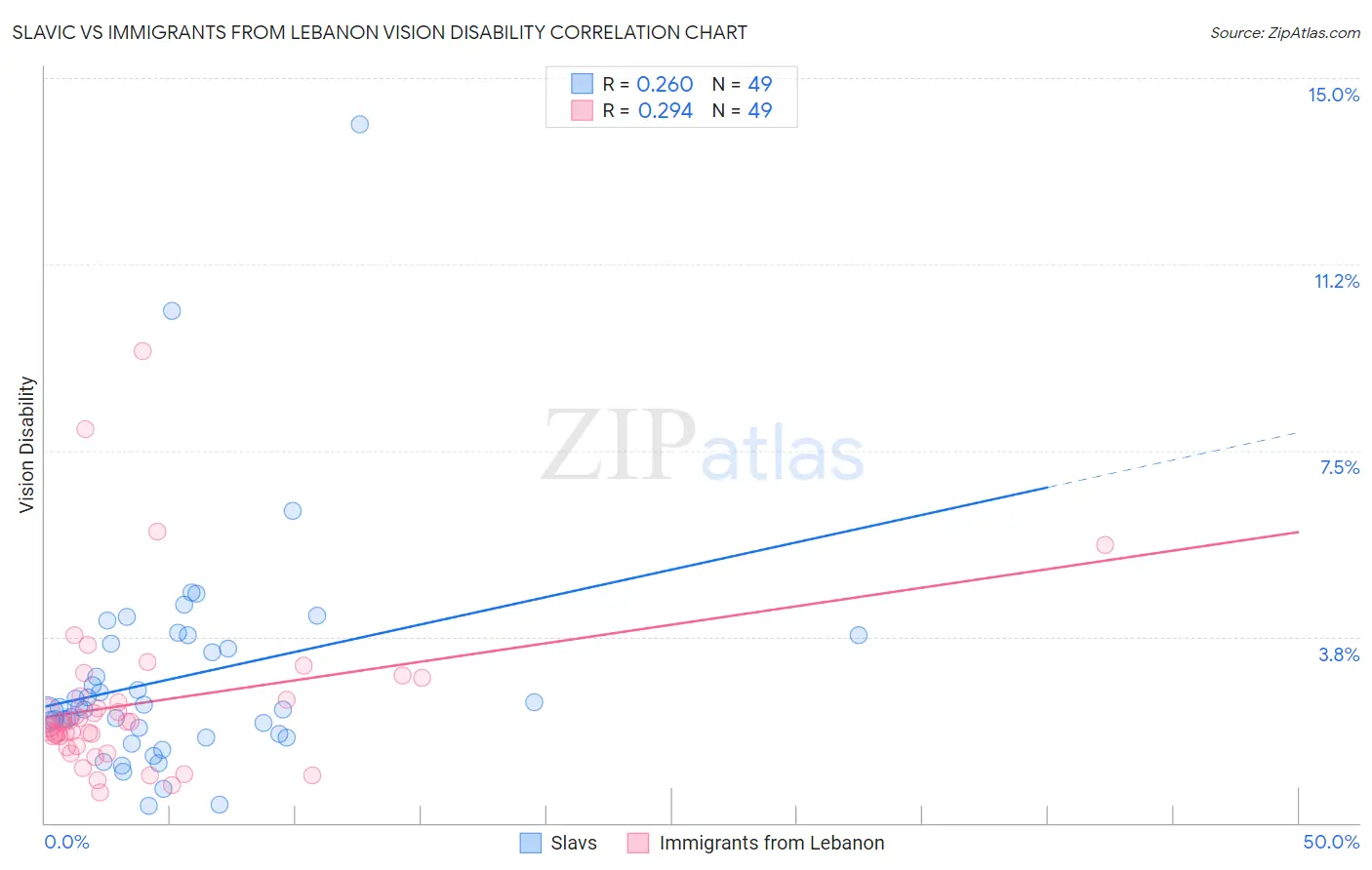 Slavic vs Immigrants from Lebanon Vision Disability