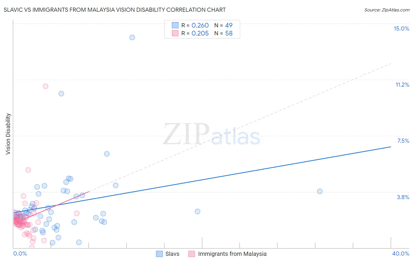 Slavic vs Immigrants from Malaysia Vision Disability