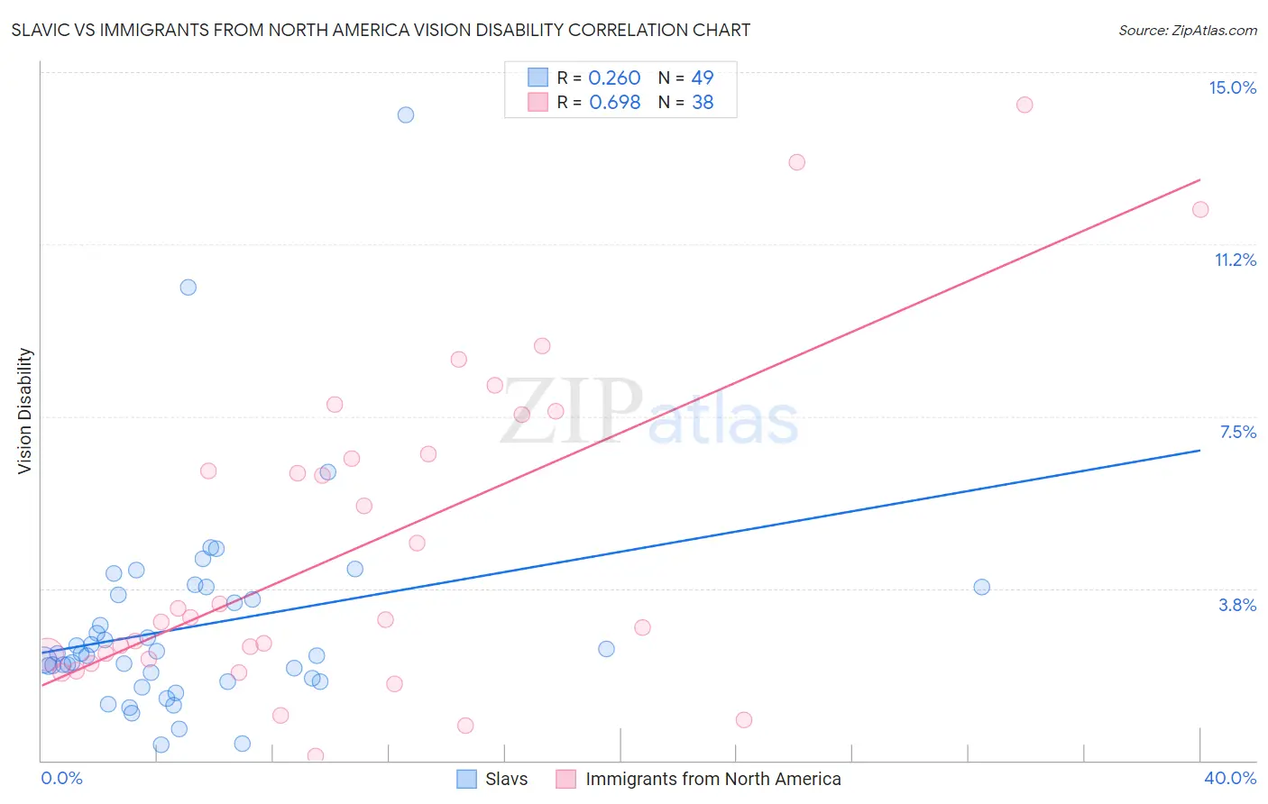 Slavic vs Immigrants from North America Vision Disability
