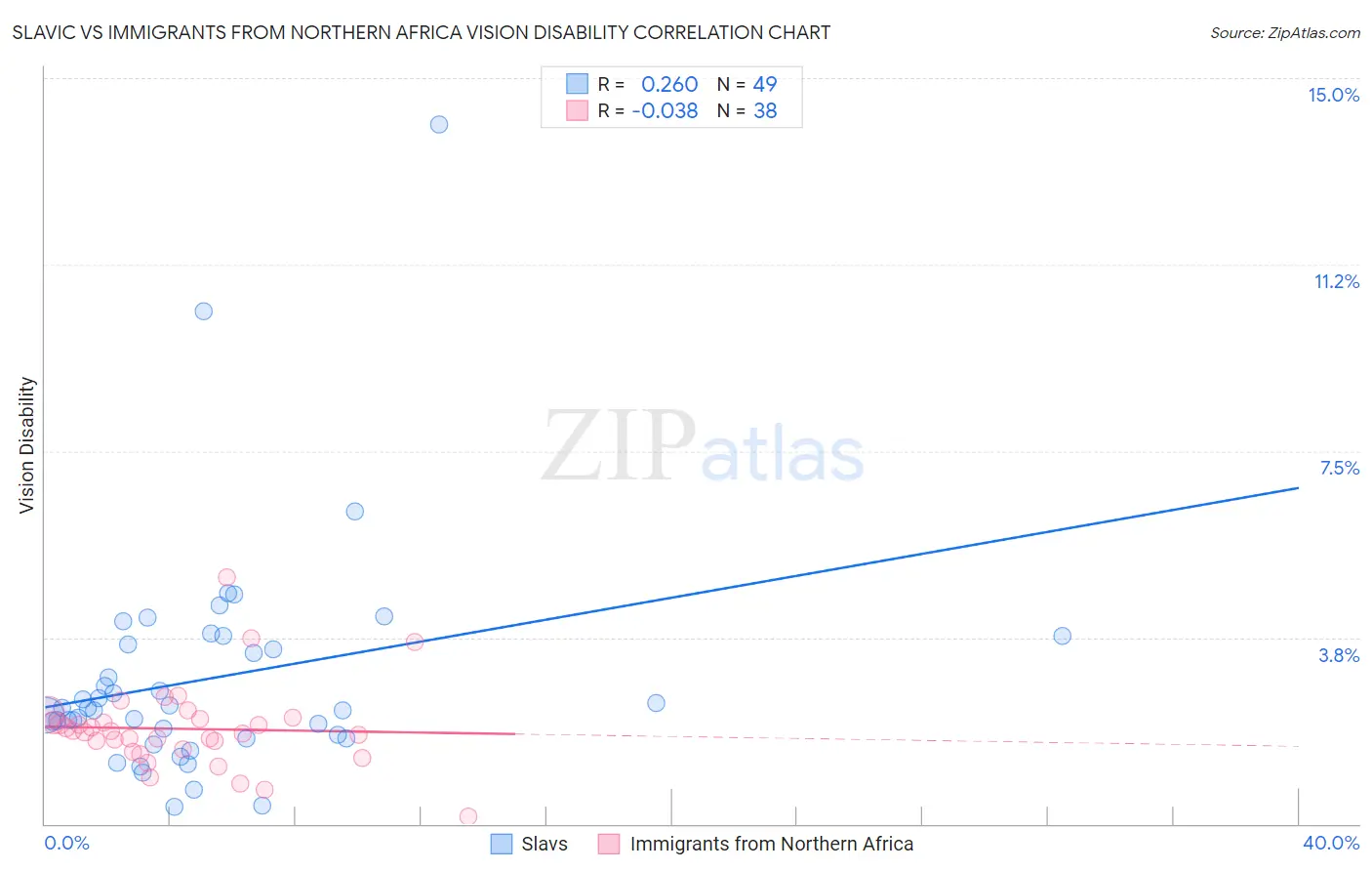 Slavic vs Immigrants from Northern Africa Vision Disability