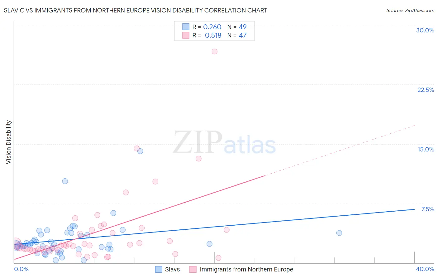 Slavic vs Immigrants from Northern Europe Vision Disability