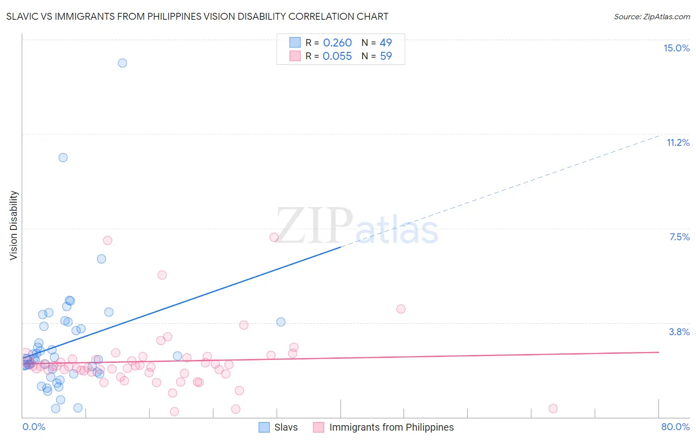 Slavic vs Immigrants from Philippines Vision Disability