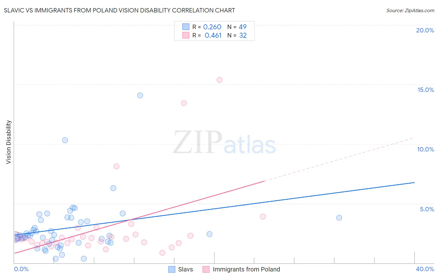 Slavic vs Immigrants from Poland Vision Disability