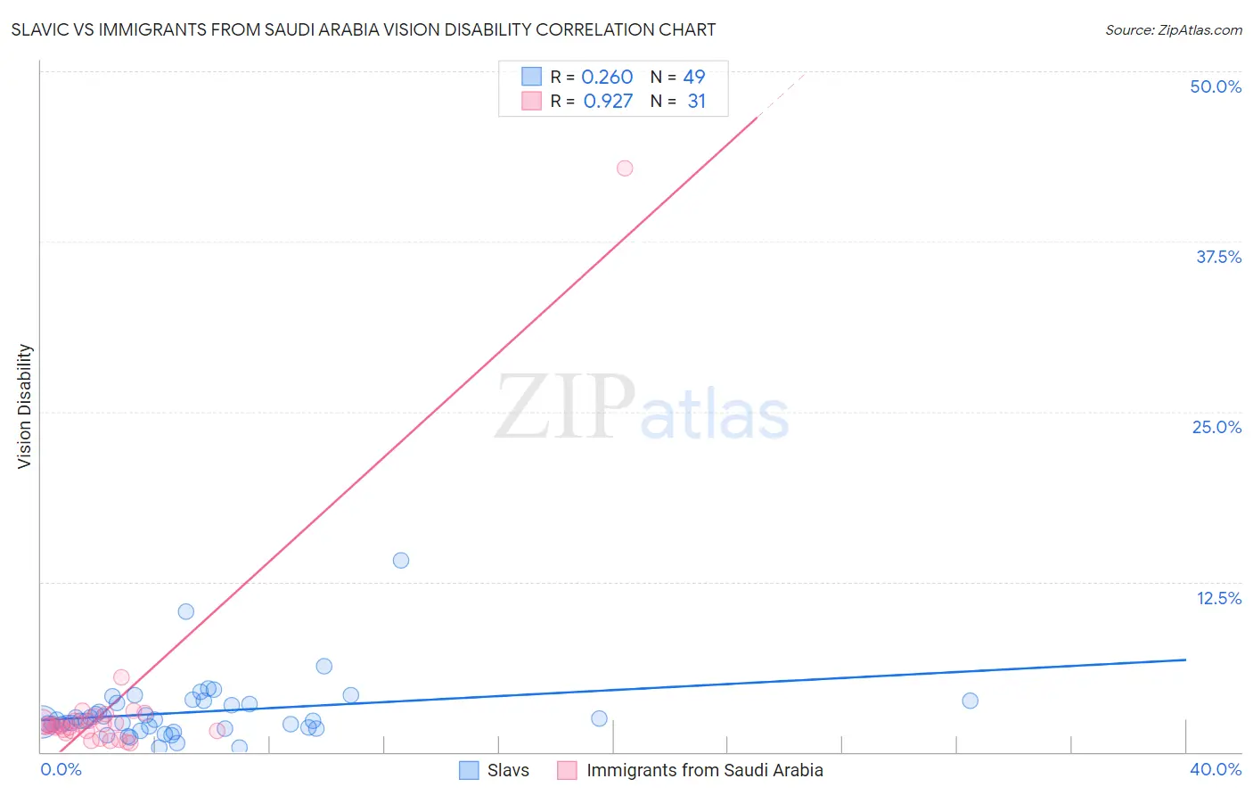 Slavic vs Immigrants from Saudi Arabia Vision Disability