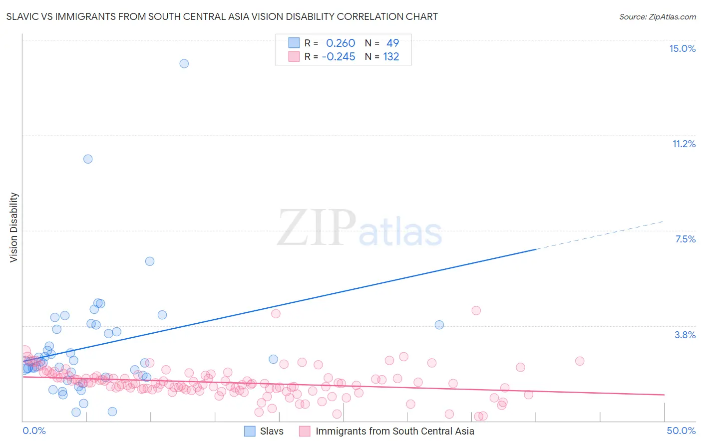 Slavic vs Immigrants from South Central Asia Vision Disability