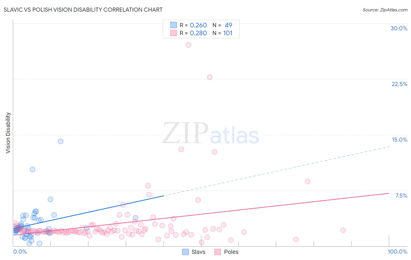 Slavic vs Polish Vision Disability