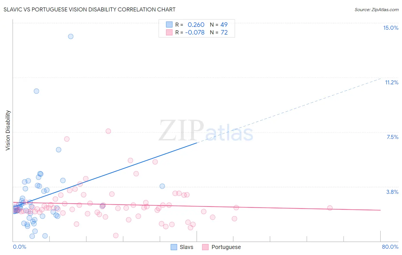 Slavic vs Portuguese Vision Disability