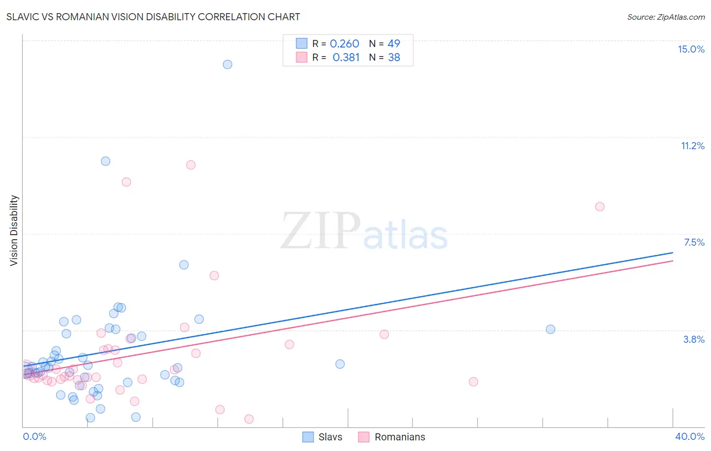 Slavic vs Romanian Vision Disability