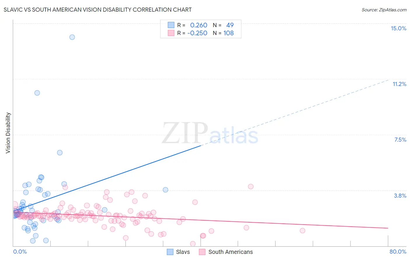 Slavic vs South American Vision Disability