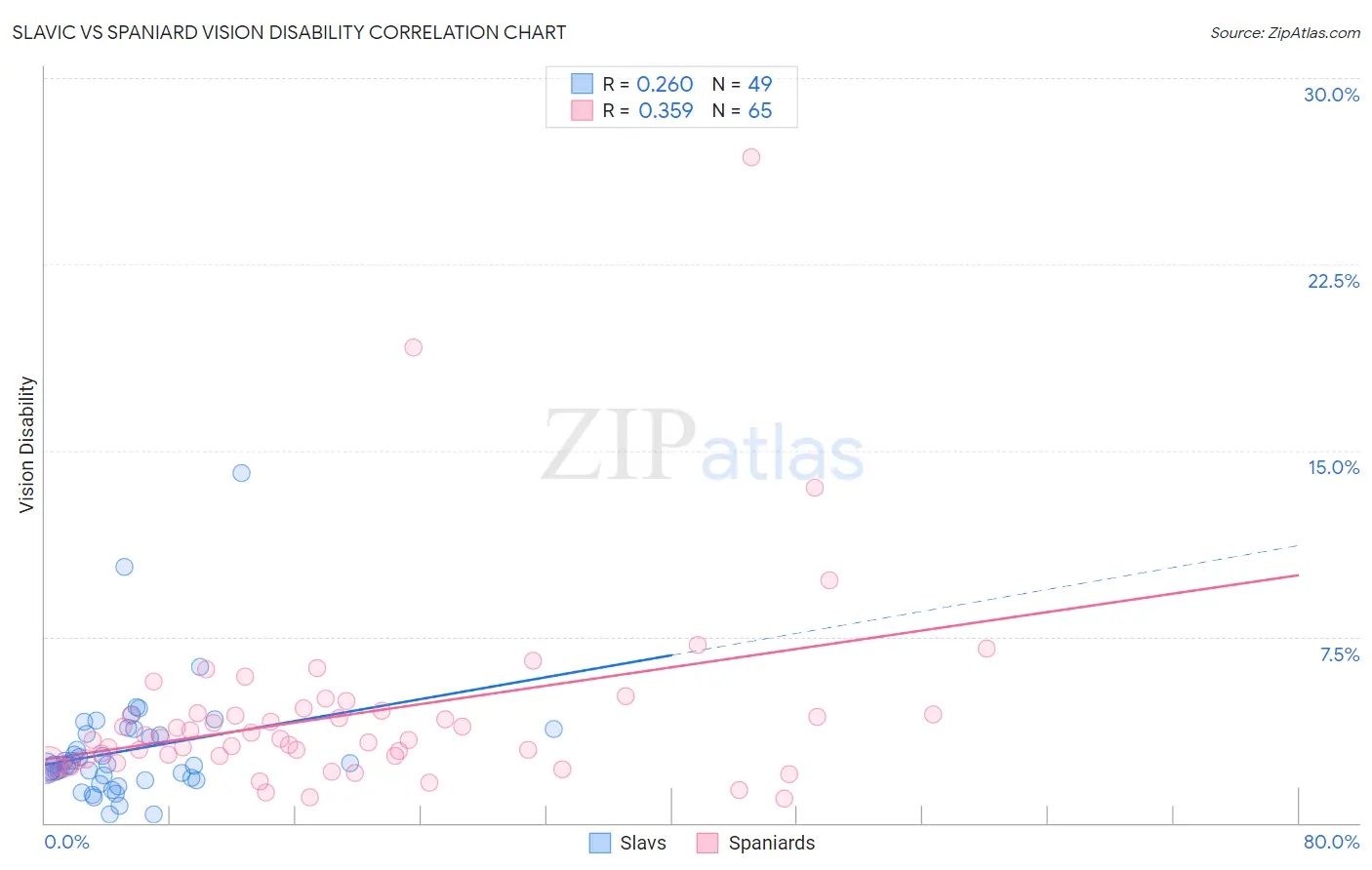 Slavic vs Spaniard Vision Disability