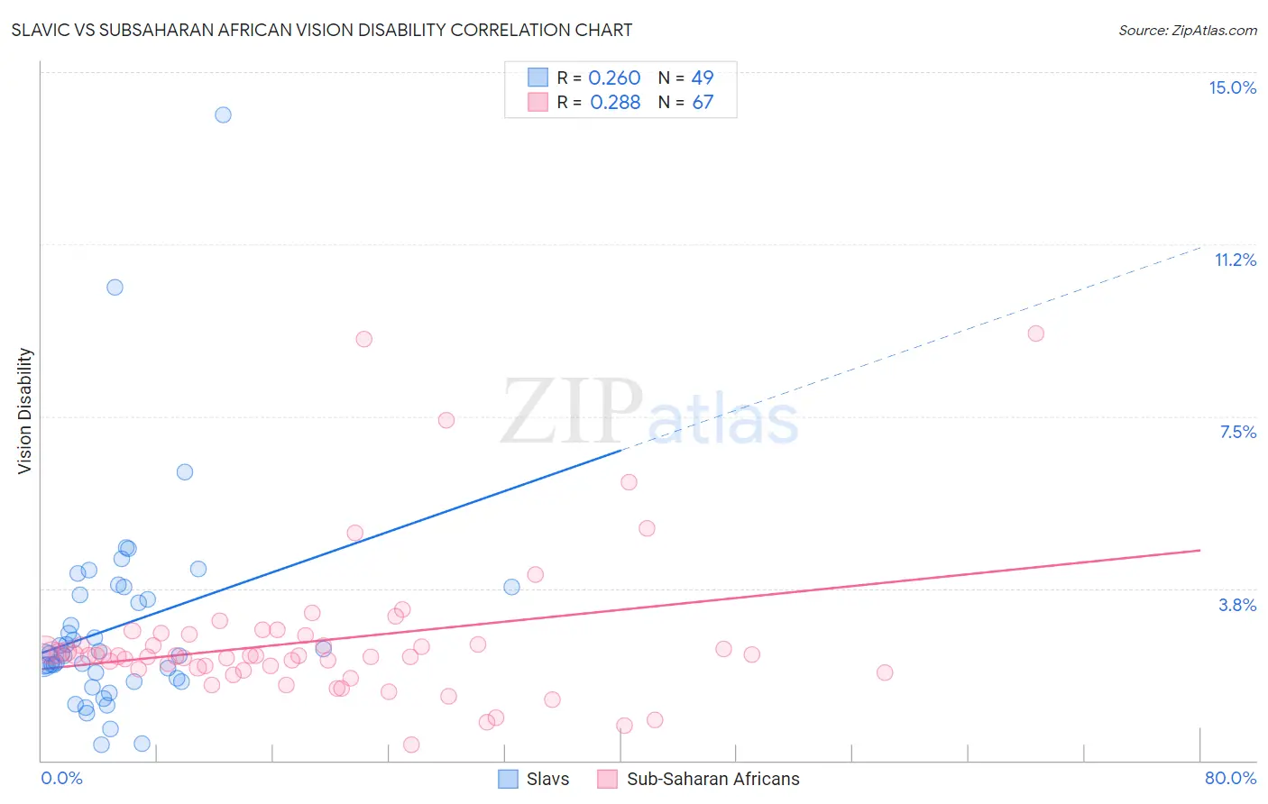 Slavic vs Subsaharan African Vision Disability