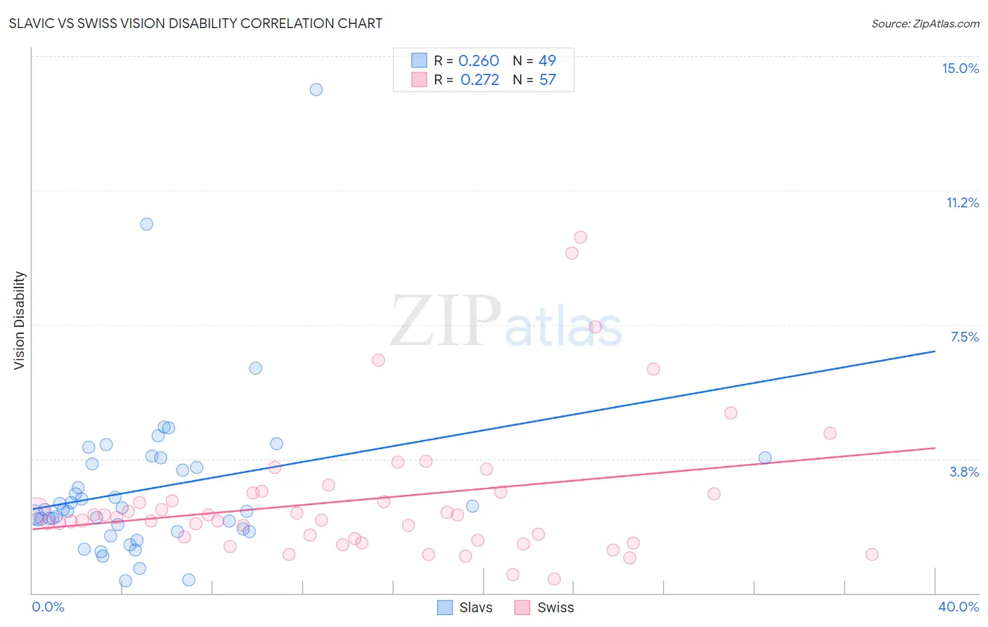 Slavic vs Swiss Vision Disability