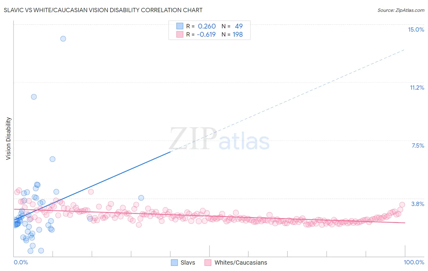 Slavic vs White/Caucasian Vision Disability