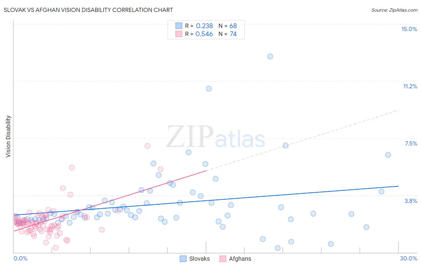 Slovak vs Afghan Vision Disability