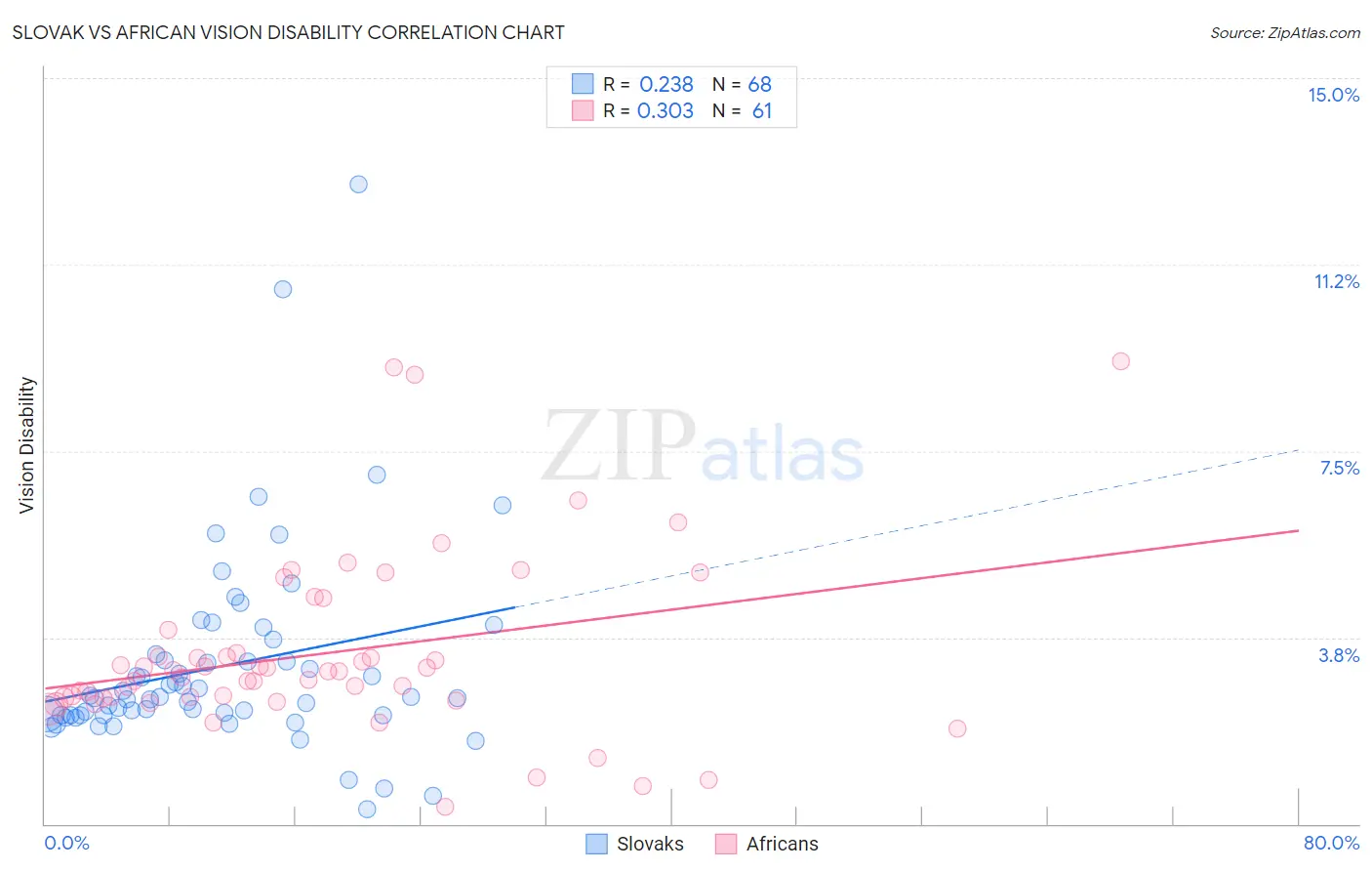 Slovak vs African Vision Disability