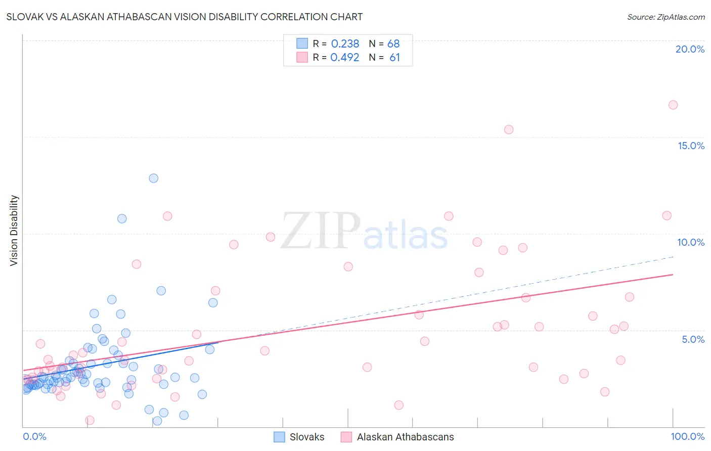 Slovak vs Alaskan Athabascan Vision Disability