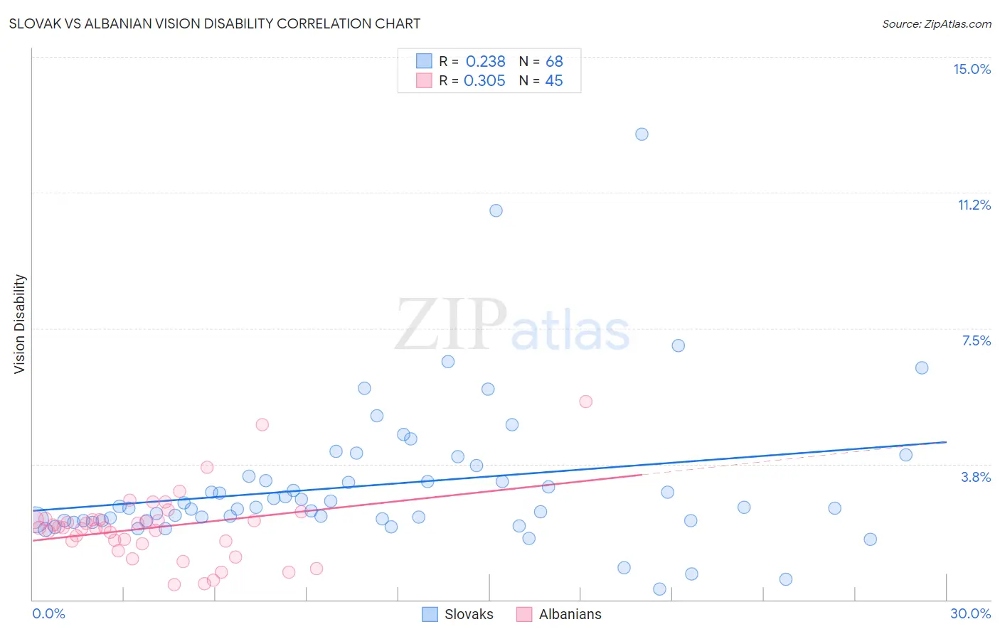 Slovak vs Albanian Vision Disability