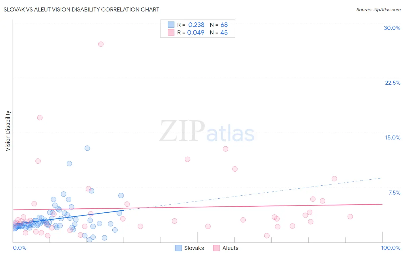 Slovak vs Aleut Vision Disability