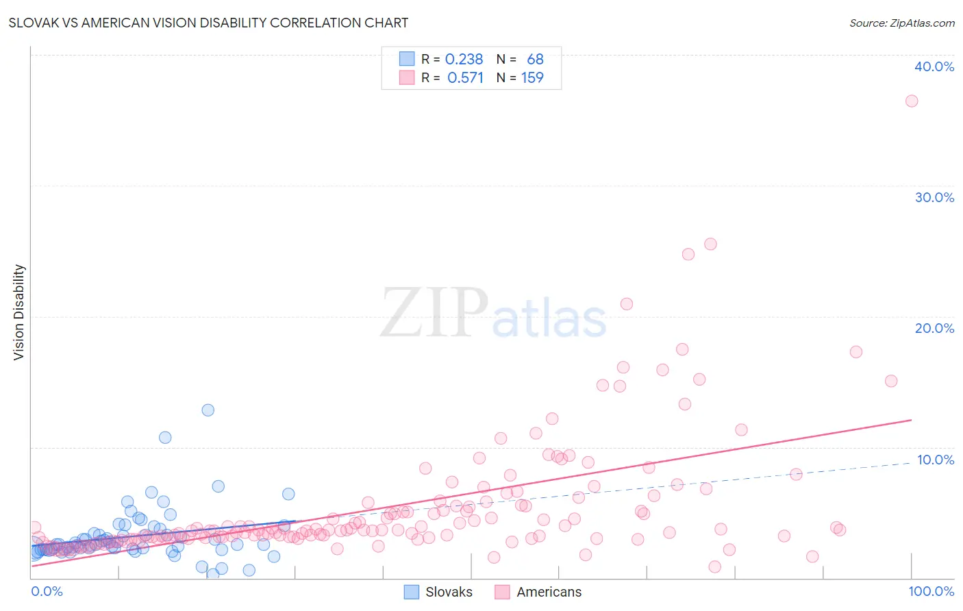 Slovak vs American Vision Disability