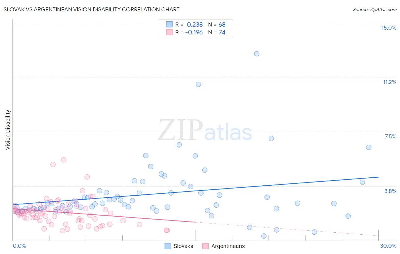Slovak vs Argentinean Vision Disability