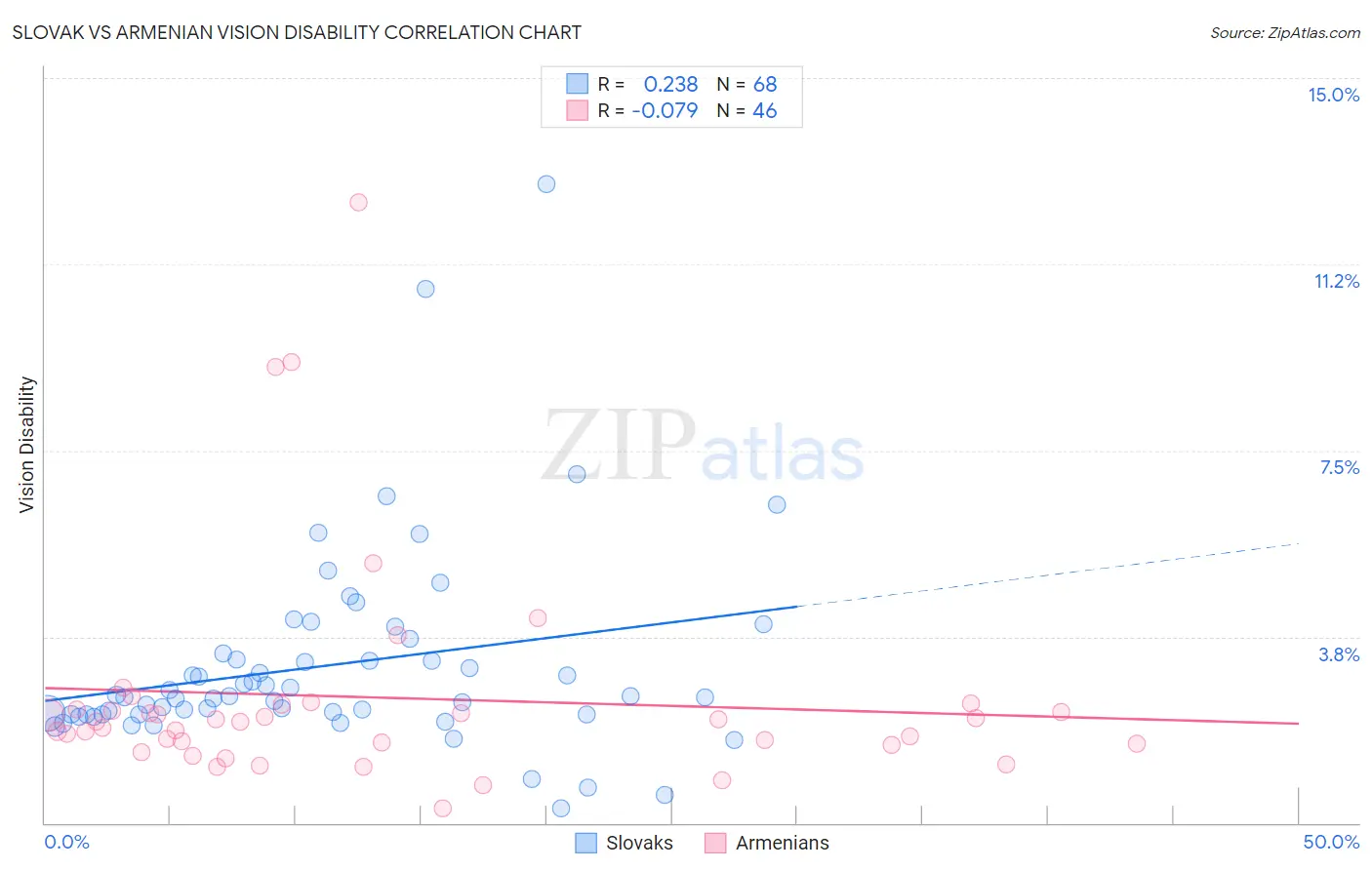 Slovak vs Armenian Vision Disability