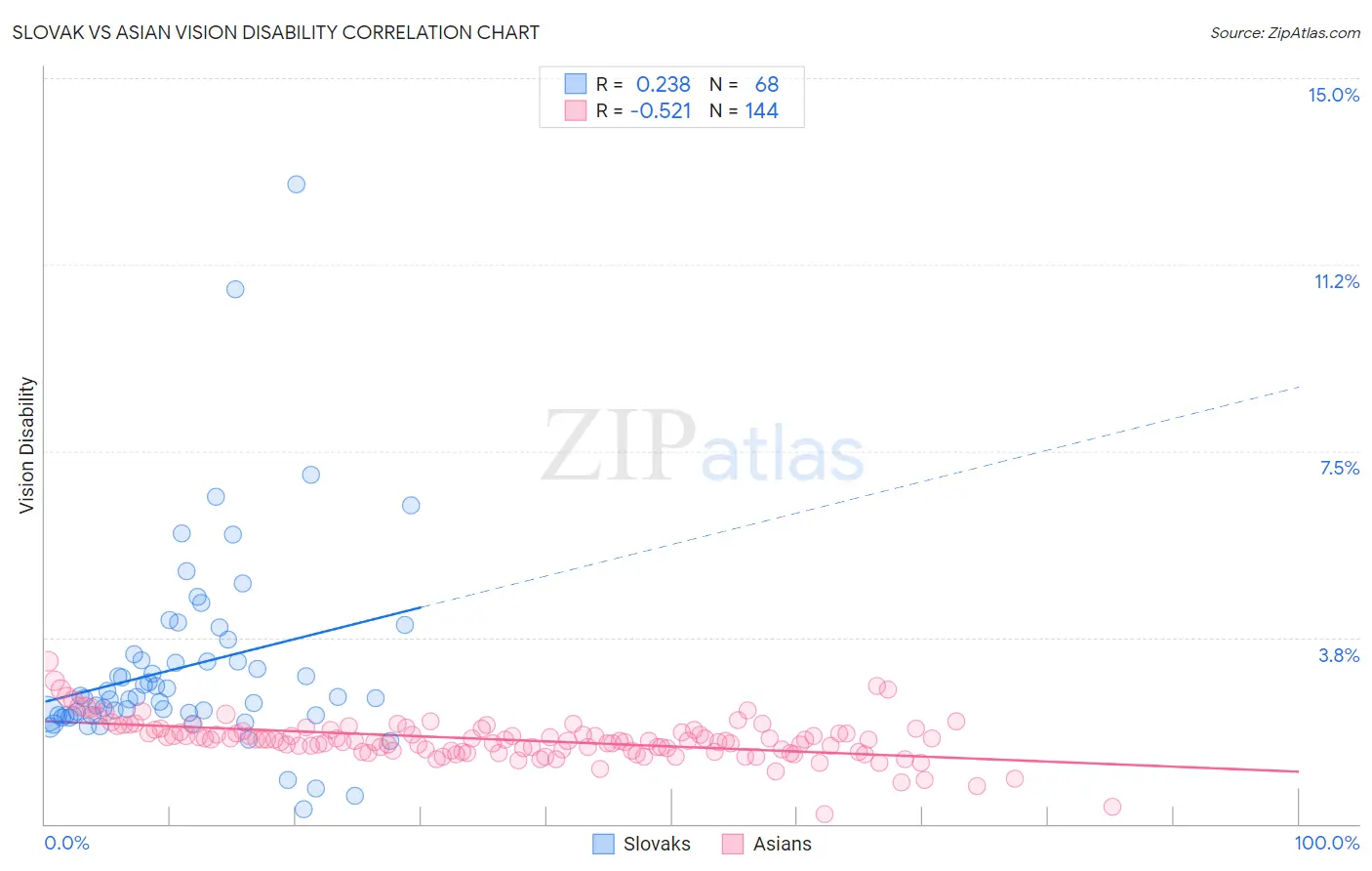 Slovak vs Asian Vision Disability