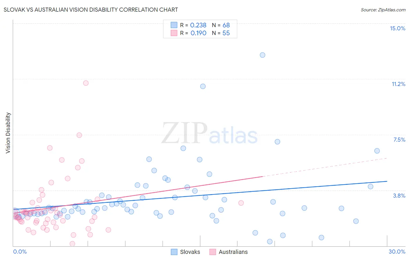 Slovak vs Australian Vision Disability