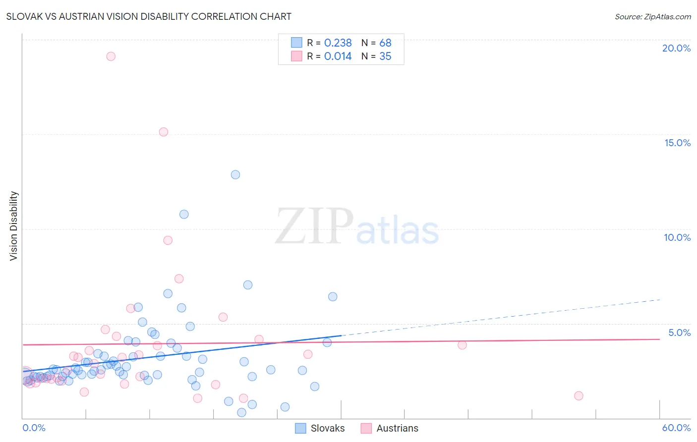 Slovak vs Austrian Vision Disability