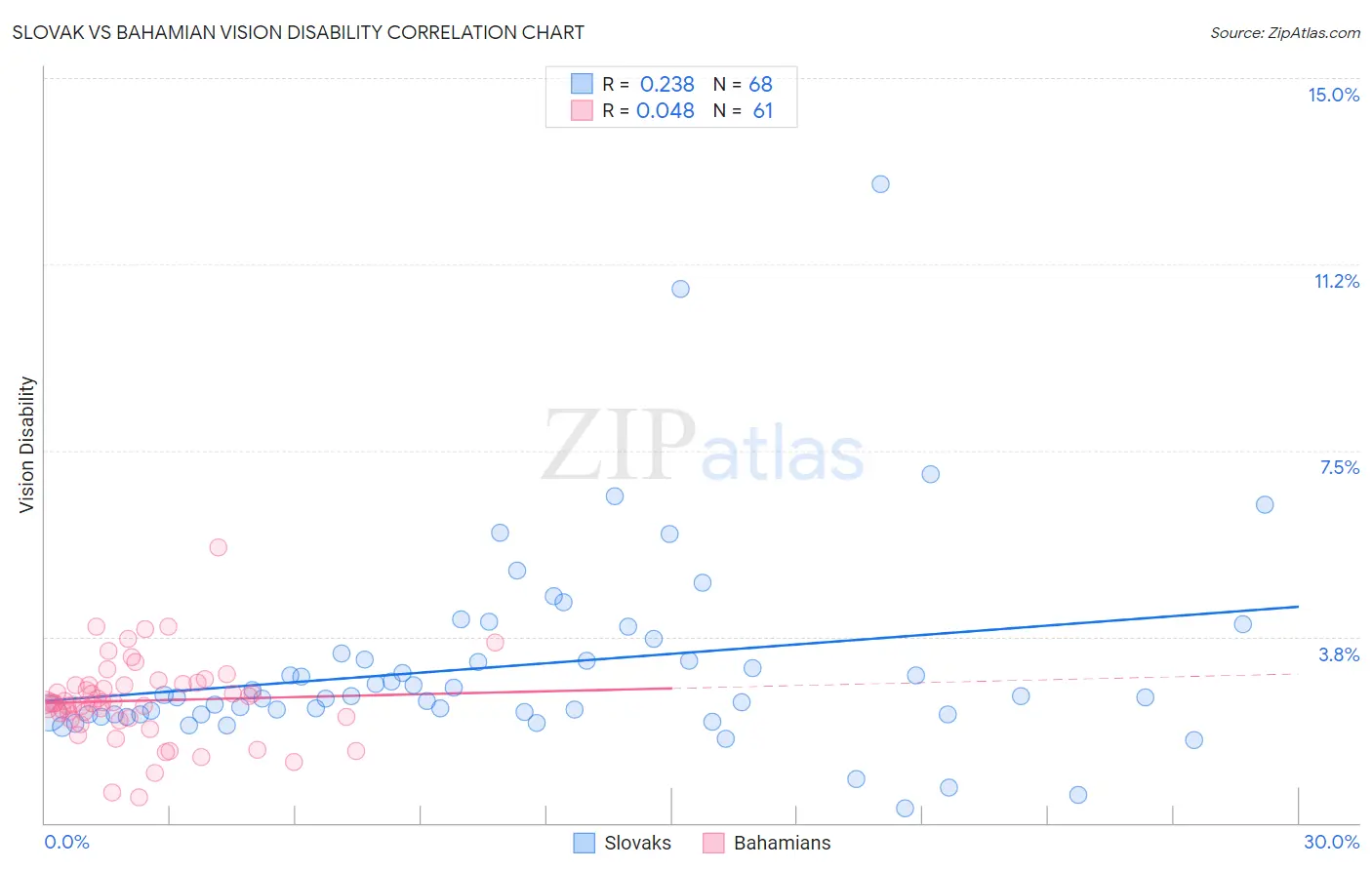 Slovak vs Bahamian Vision Disability