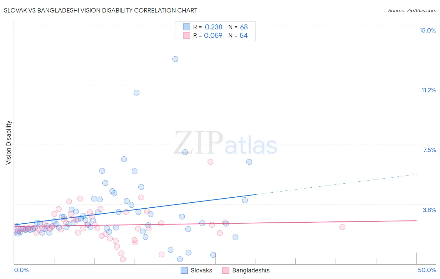 Slovak vs Bangladeshi Vision Disability
