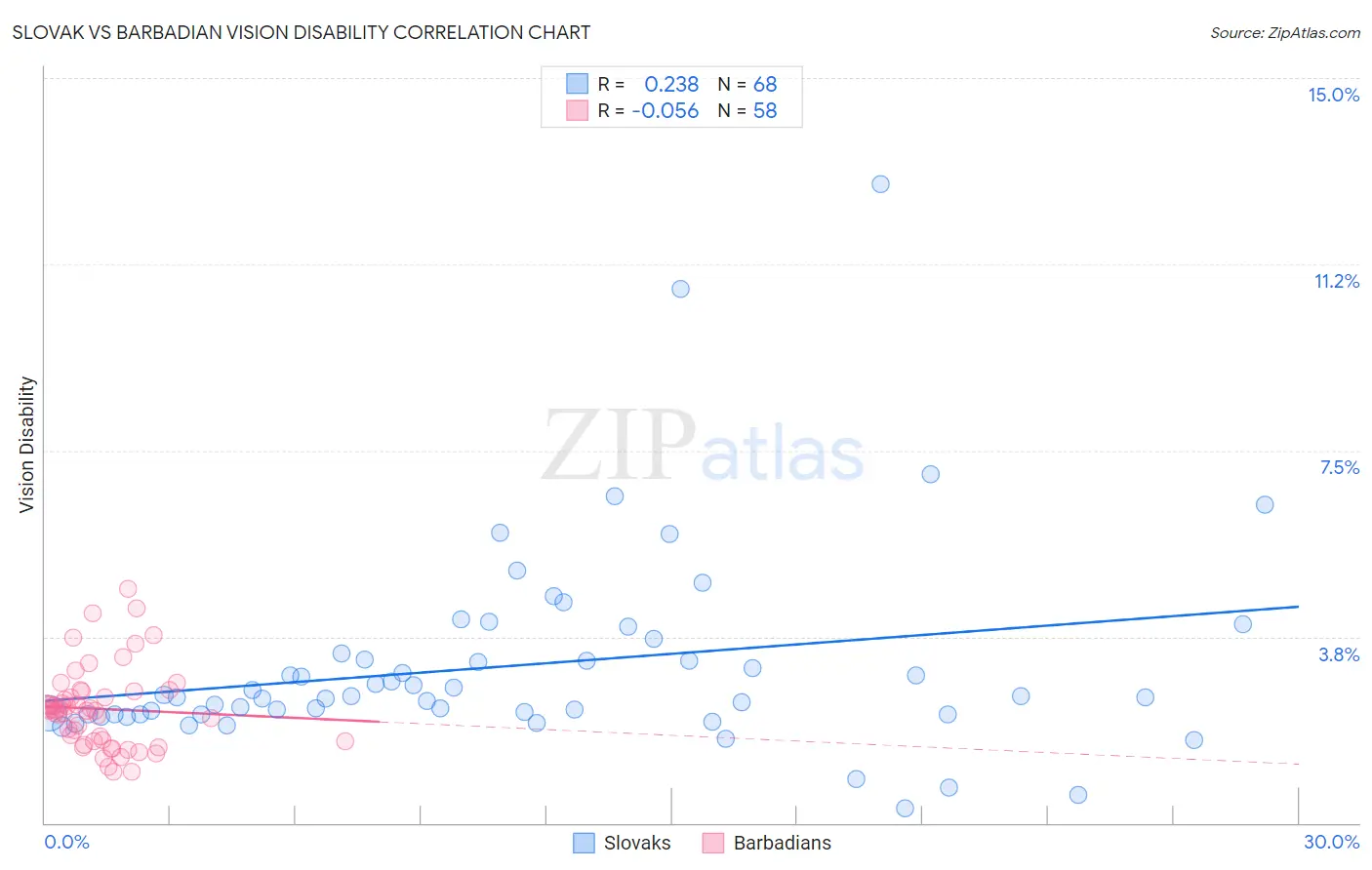 Slovak vs Barbadian Vision Disability