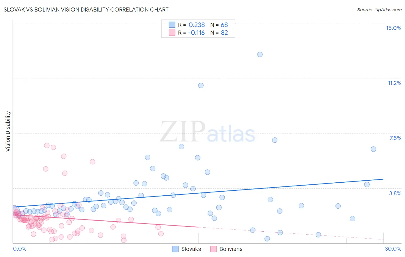 Slovak vs Bolivian Vision Disability