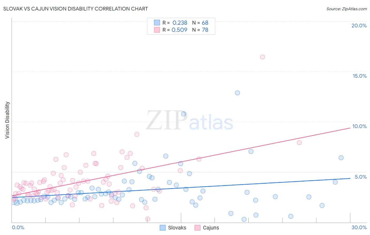 Slovak vs Cajun Vision Disability