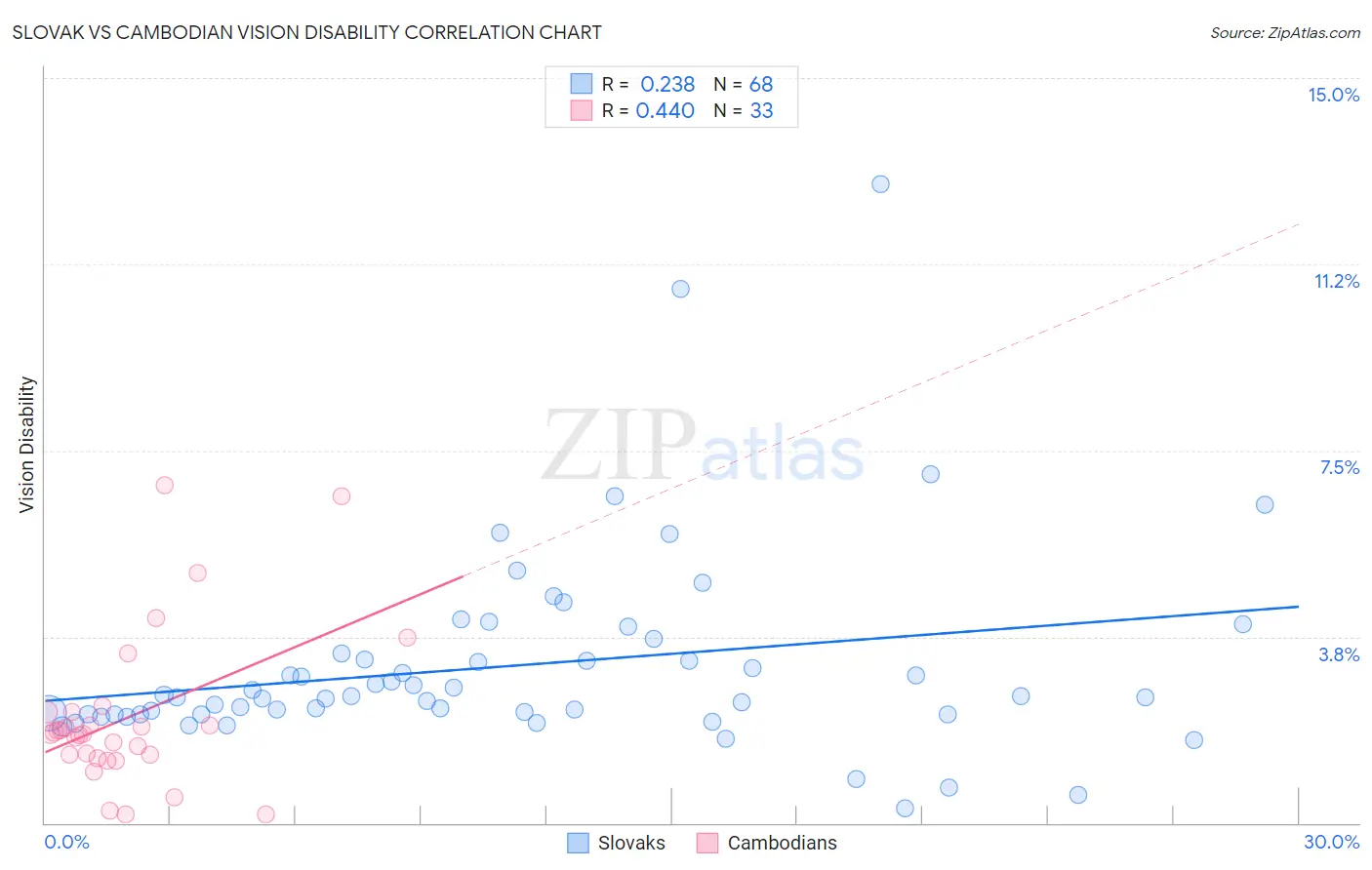 Slovak vs Cambodian Vision Disability