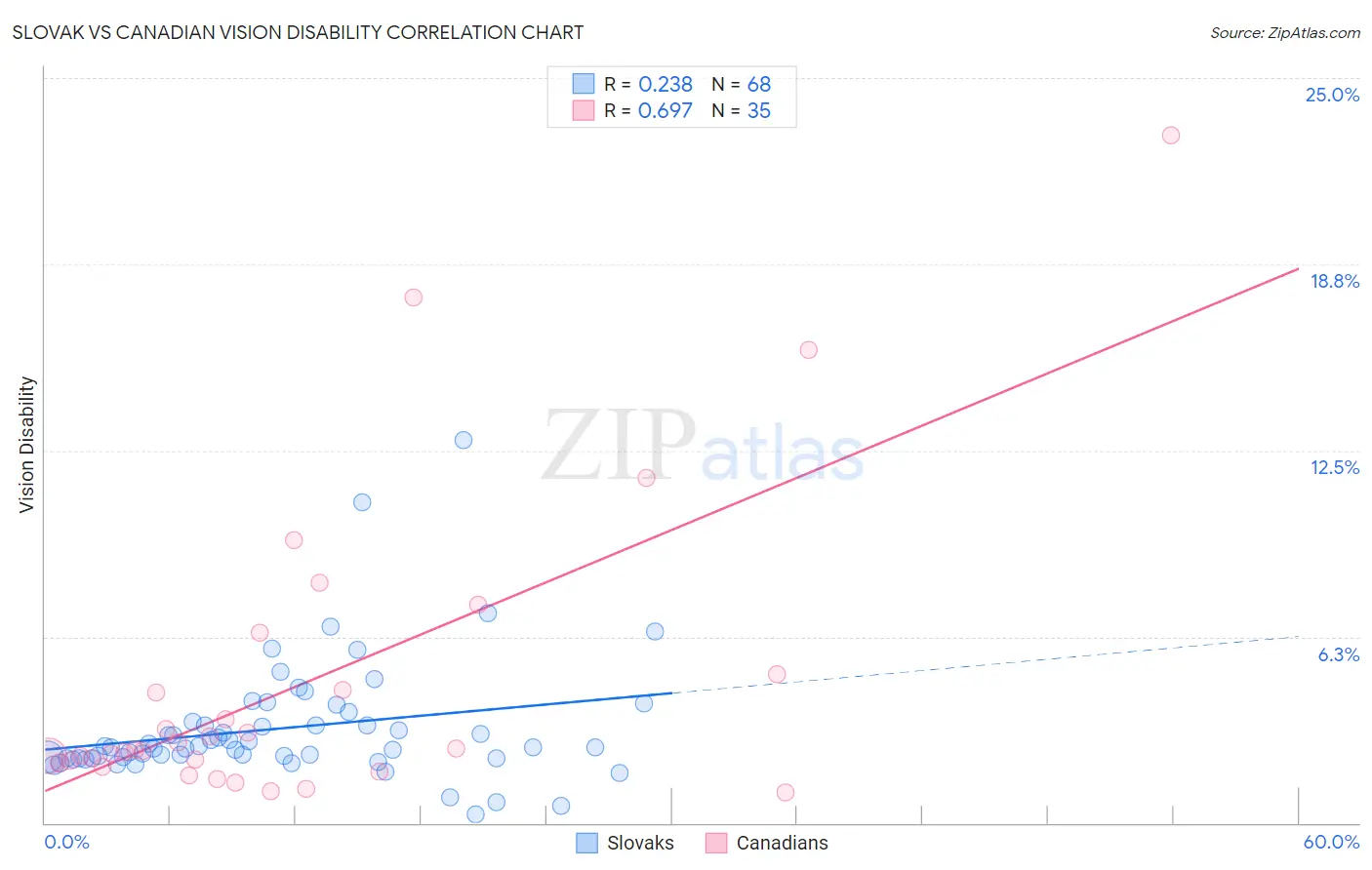 Slovak vs Canadian Vision Disability