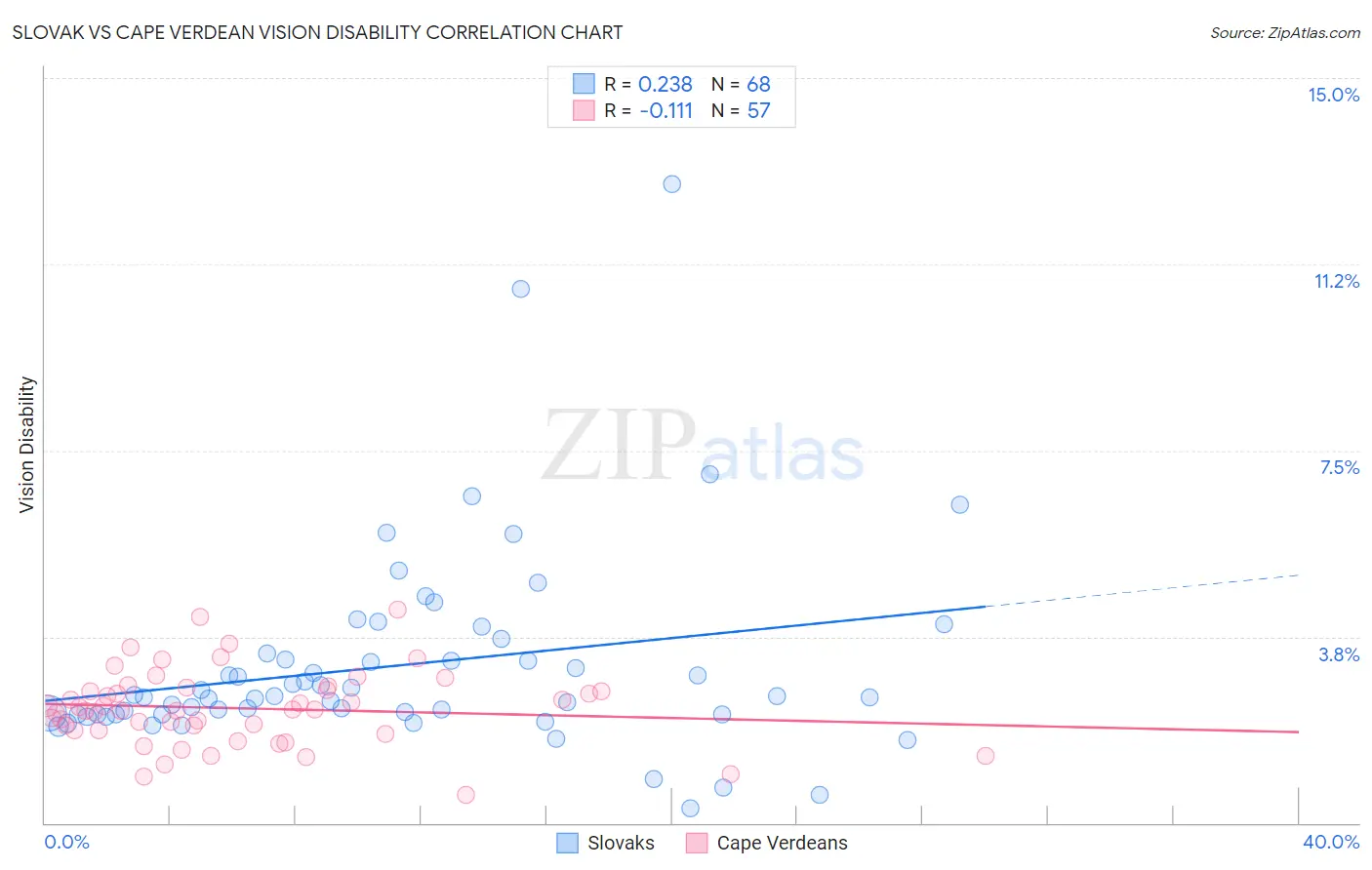 Slovak vs Cape Verdean Vision Disability