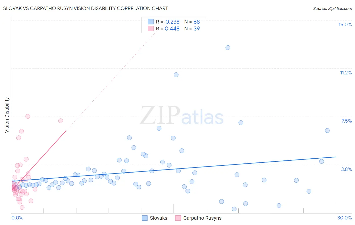 Slovak vs Carpatho Rusyn Vision Disability
