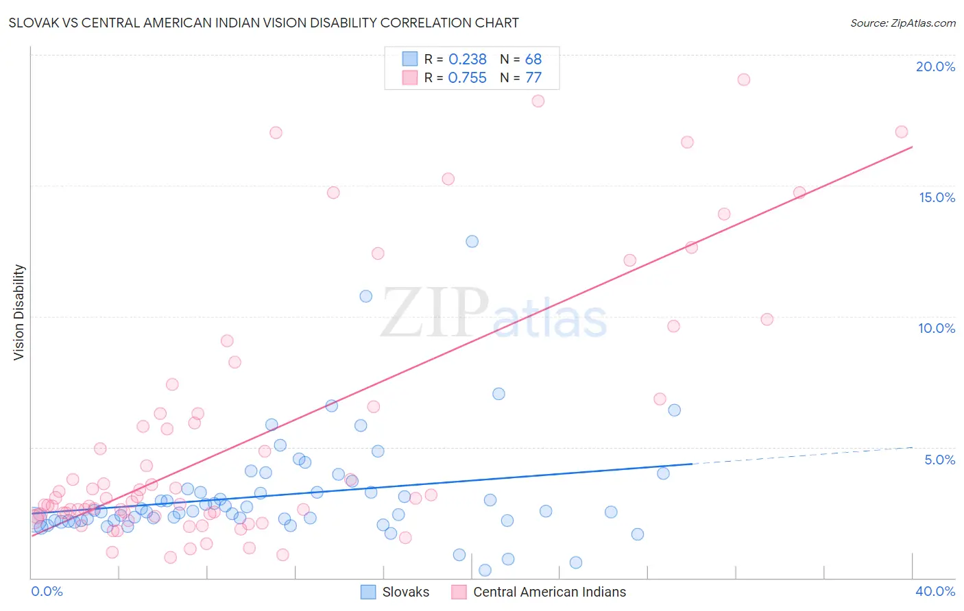 Slovak vs Central American Indian Vision Disability