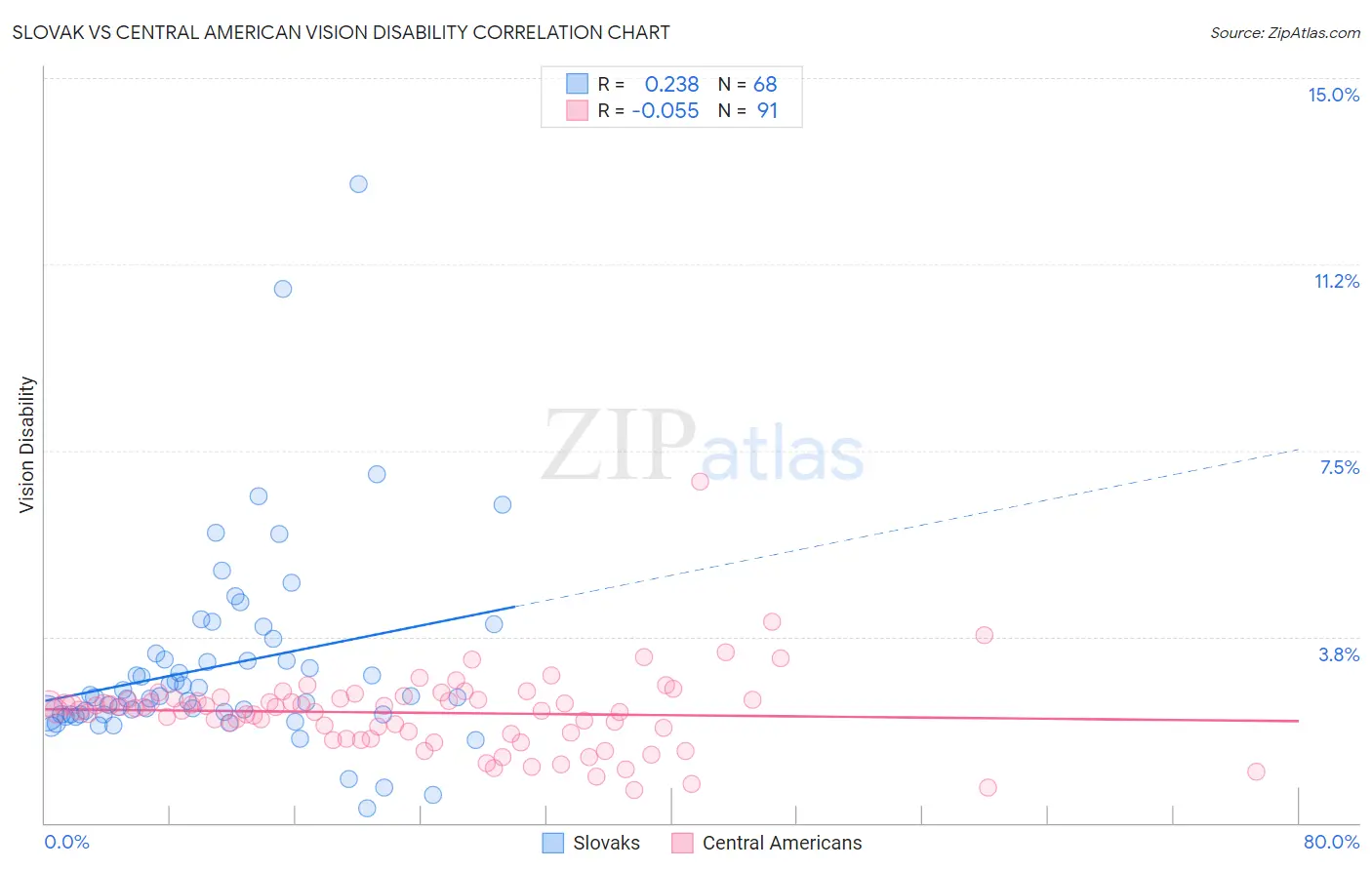Slovak vs Central American Vision Disability