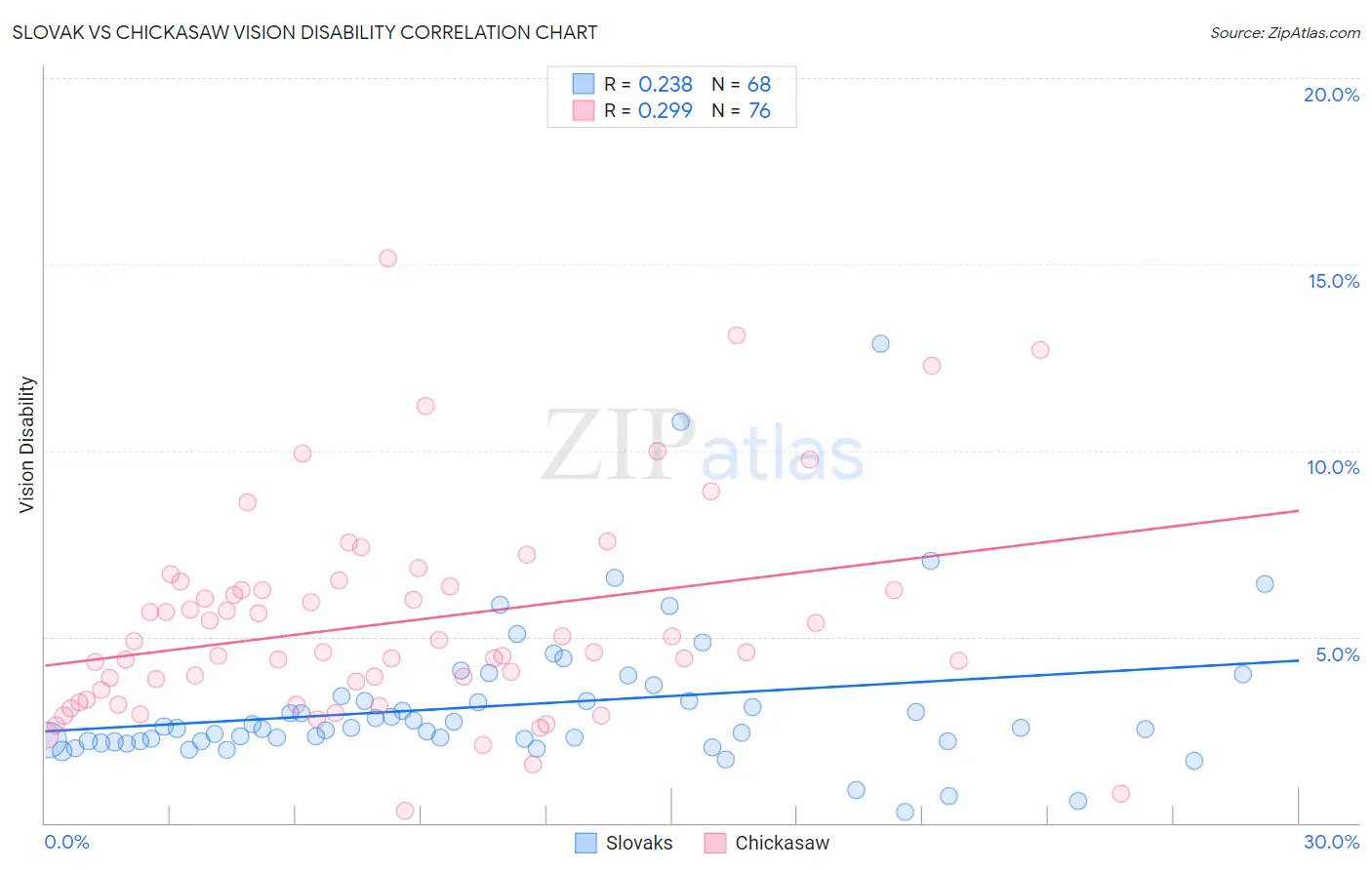 Slovak vs Chickasaw Vision Disability