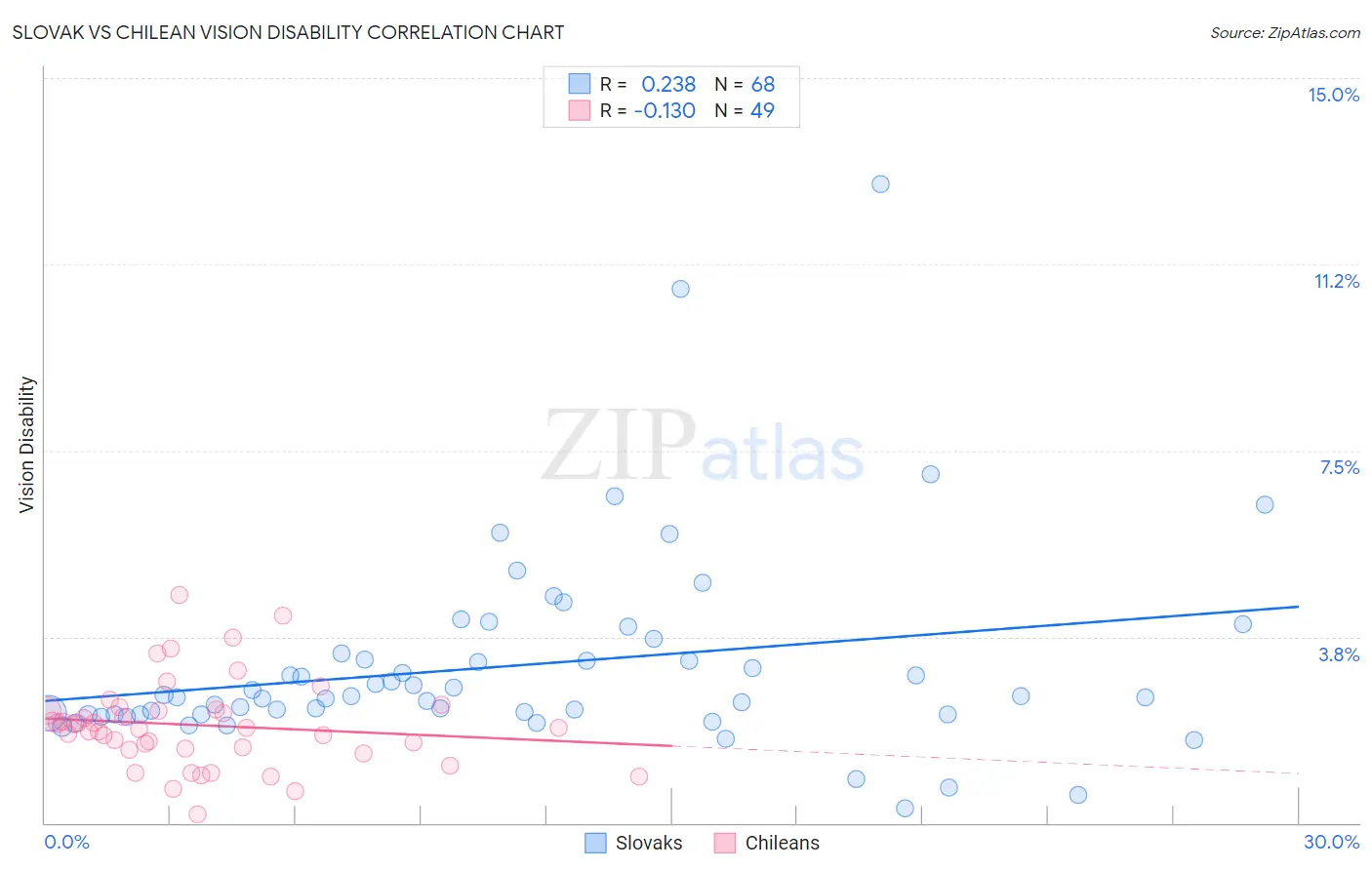Slovak vs Chilean Vision Disability