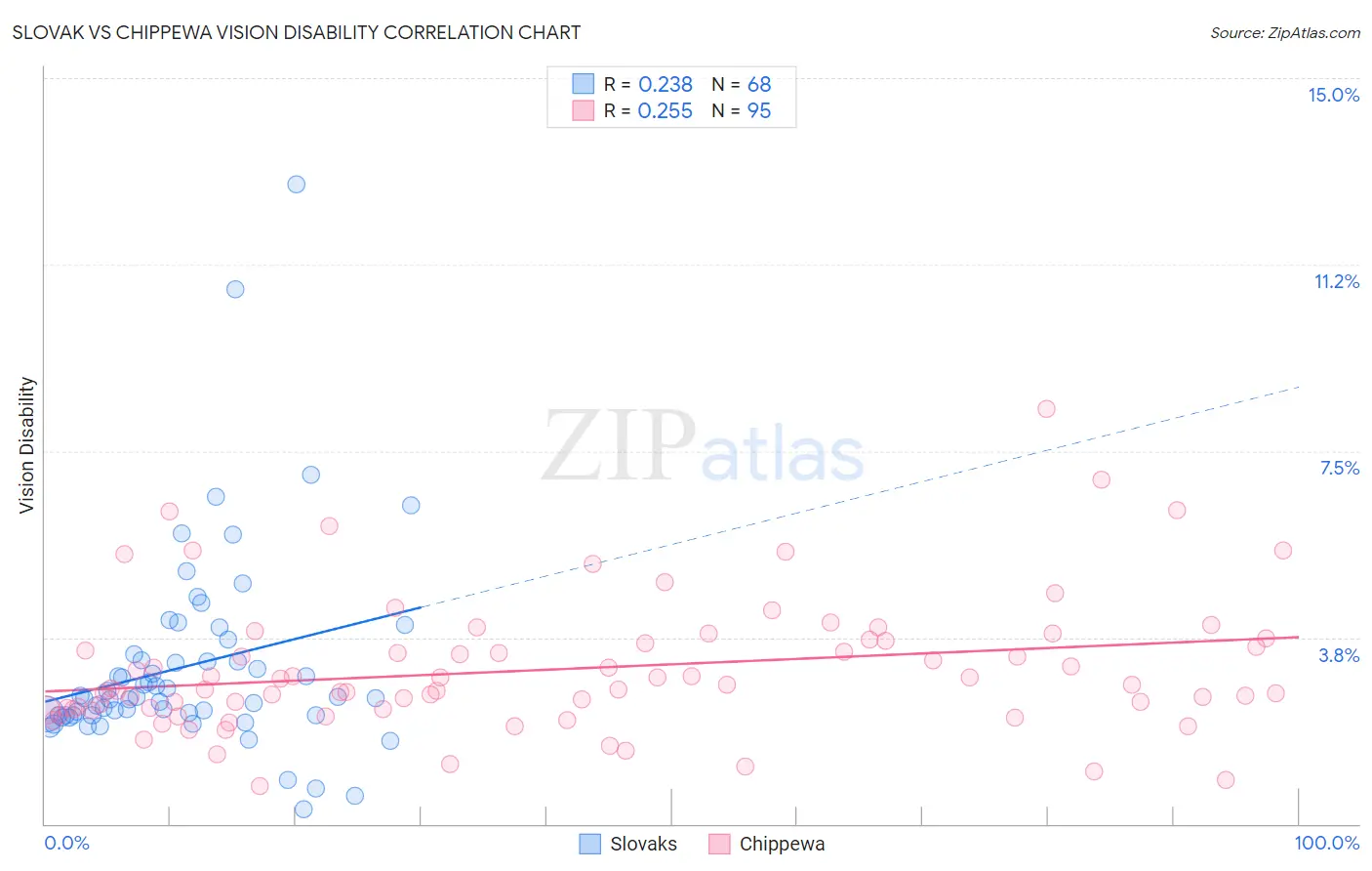Slovak vs Chippewa Vision Disability