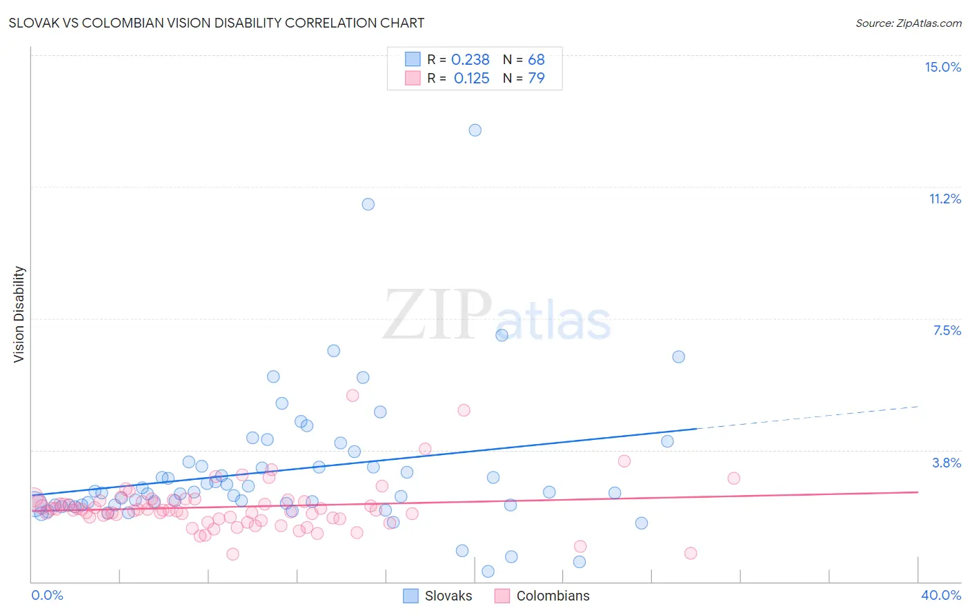 Slovak vs Colombian Vision Disability