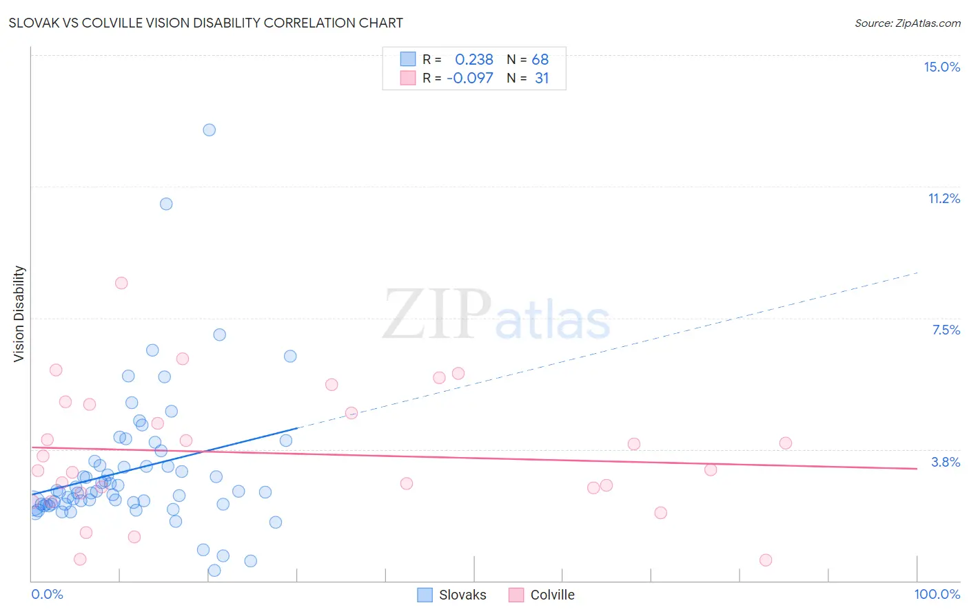 Slovak vs Colville Vision Disability
