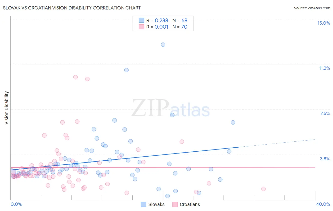Slovak vs Croatian Vision Disability