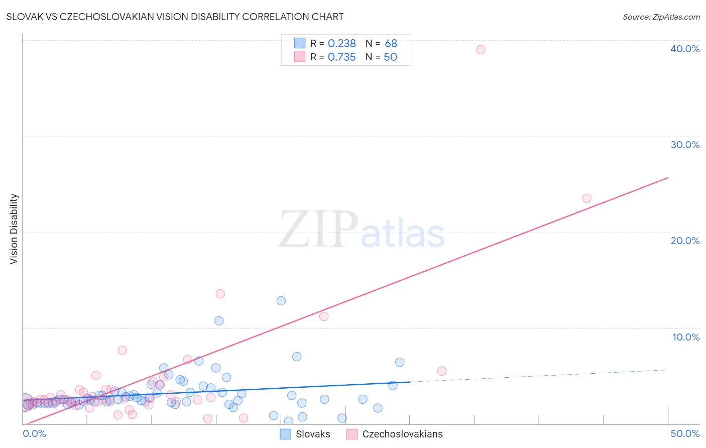 Slovak vs Czechoslovakian Vision Disability