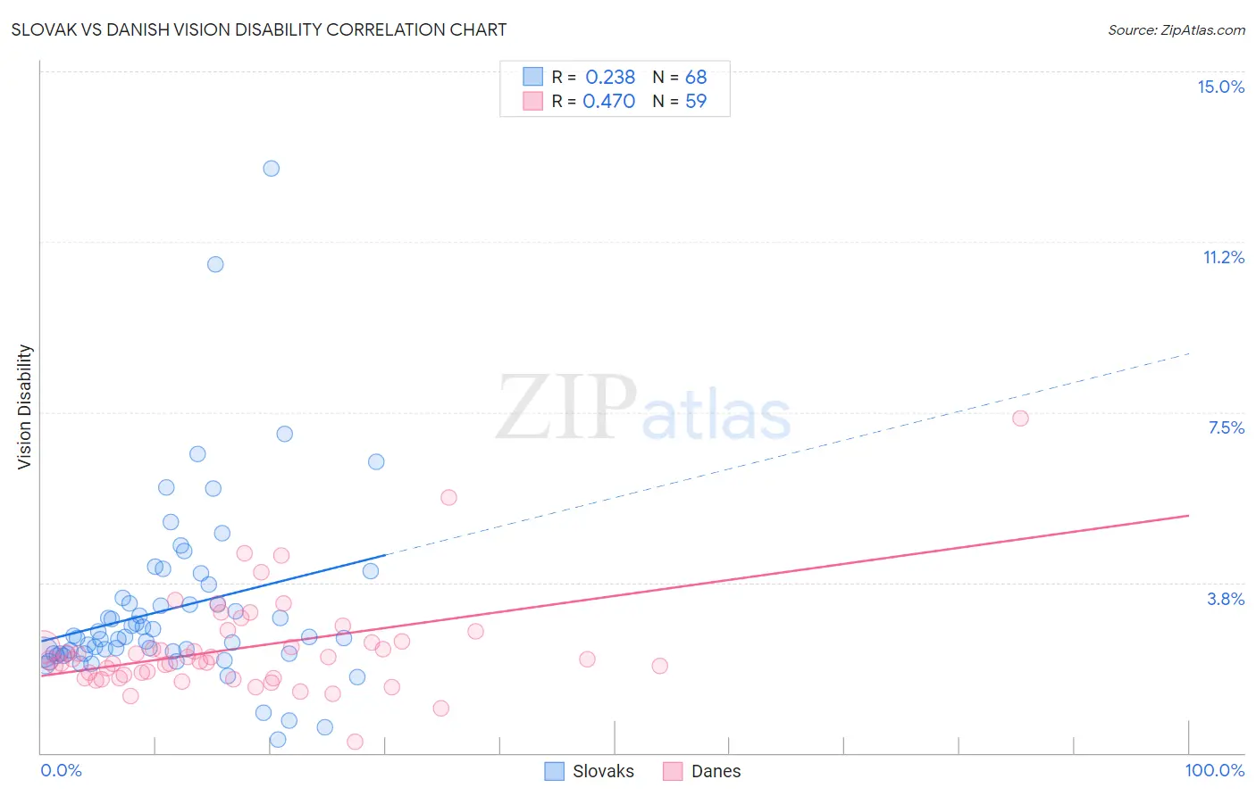 Slovak vs Danish Vision Disability