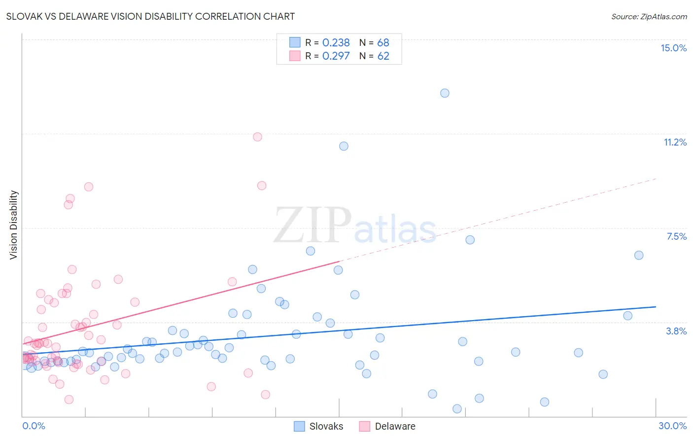 Slovak vs Delaware Vision Disability